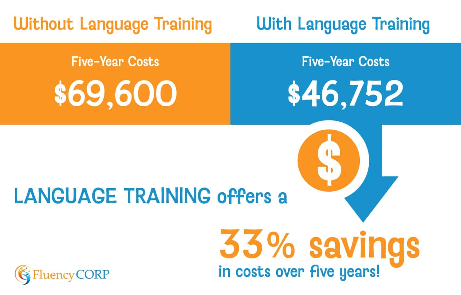 Infographic showing the five year costs with and without corporate language training, showing a savings of 33% with language training