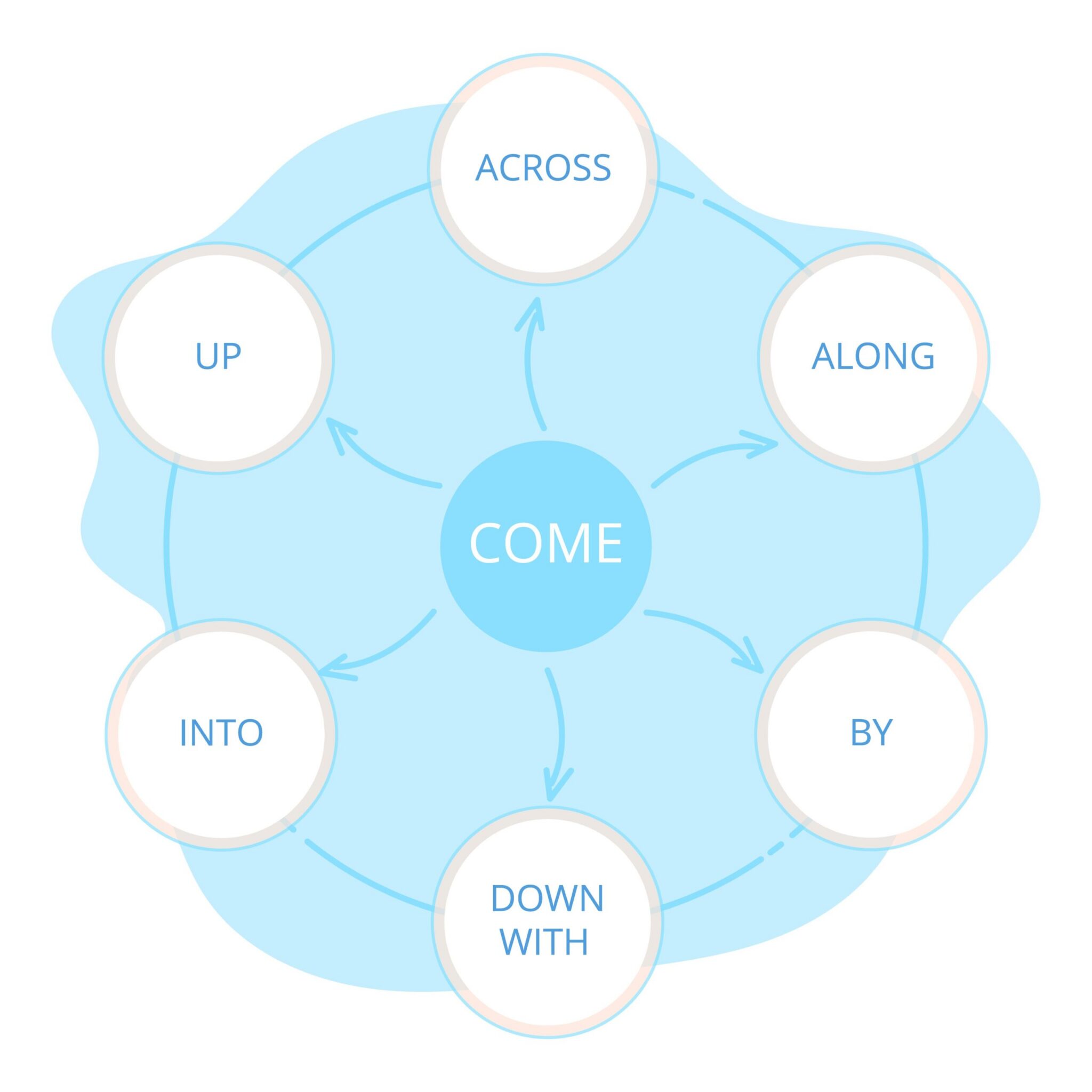 idioms, phrasal verbs, and cultural references impede communication